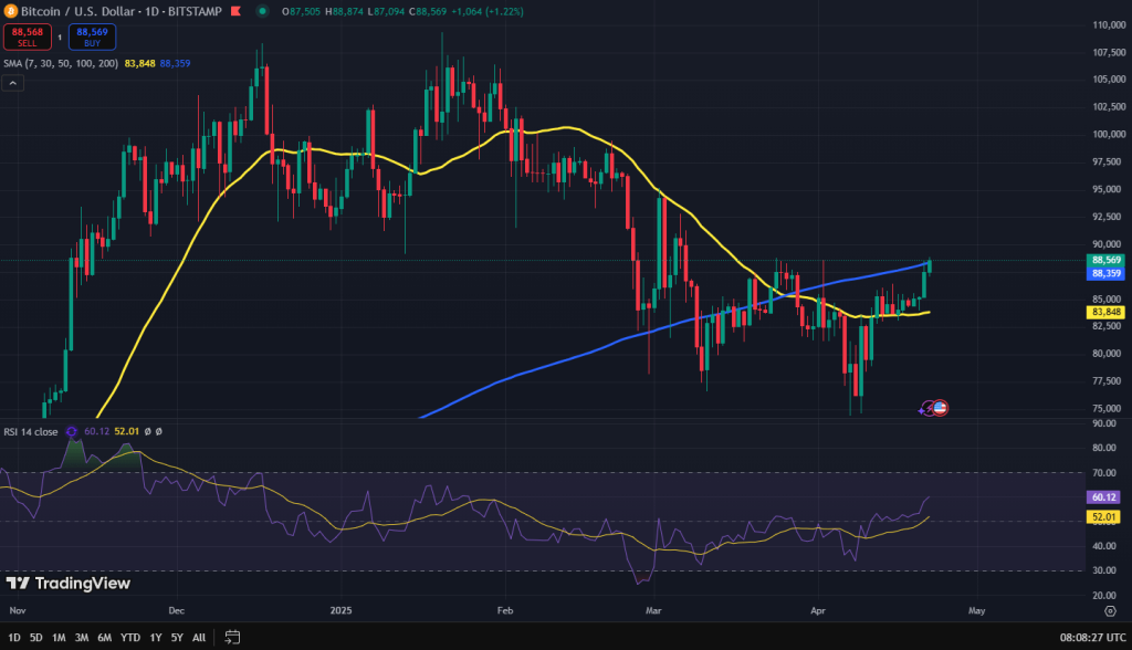 Bitcoin koers grafiek