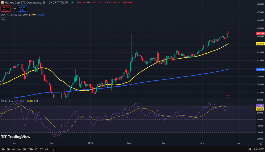 Bitcoin dominantie