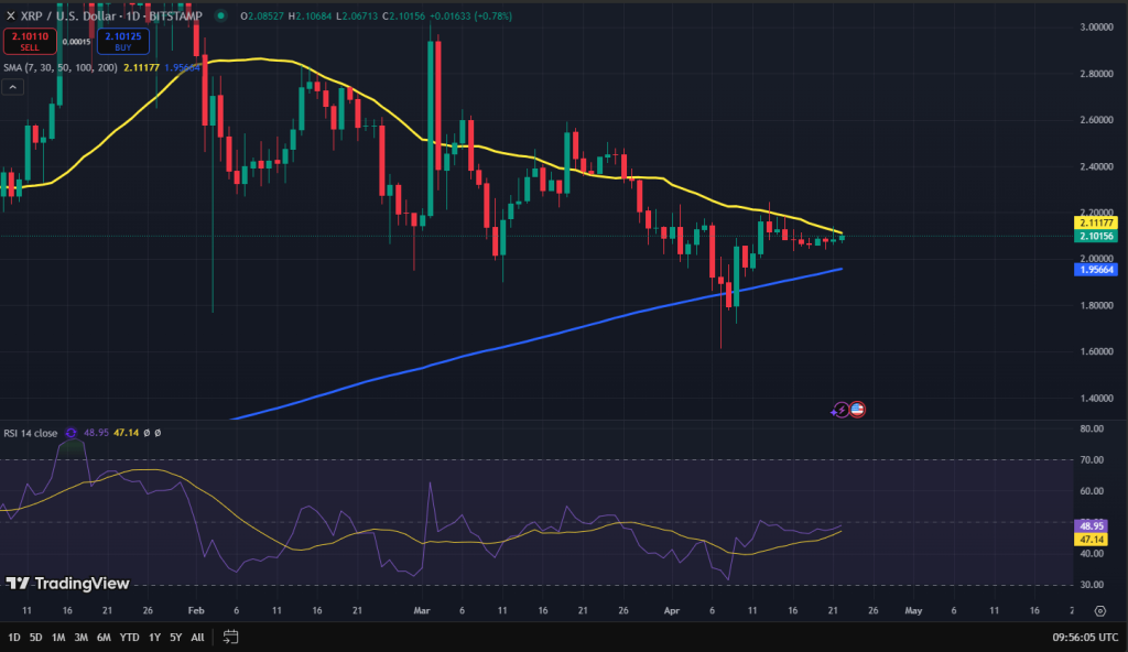 XRP koers grafiek