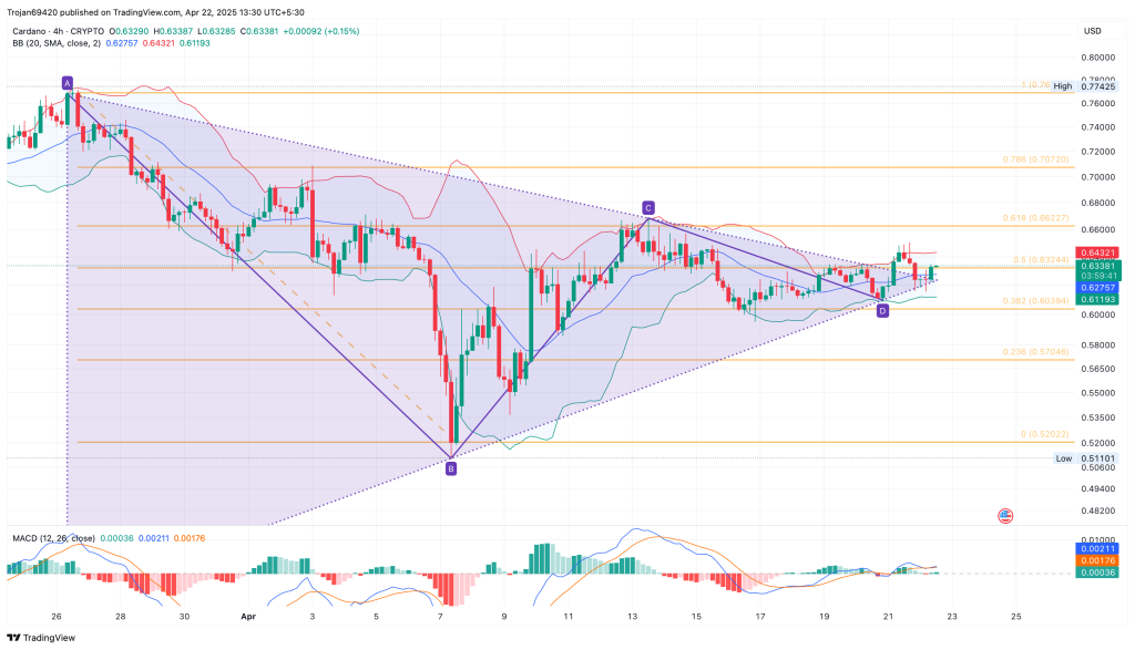 Cardano koers