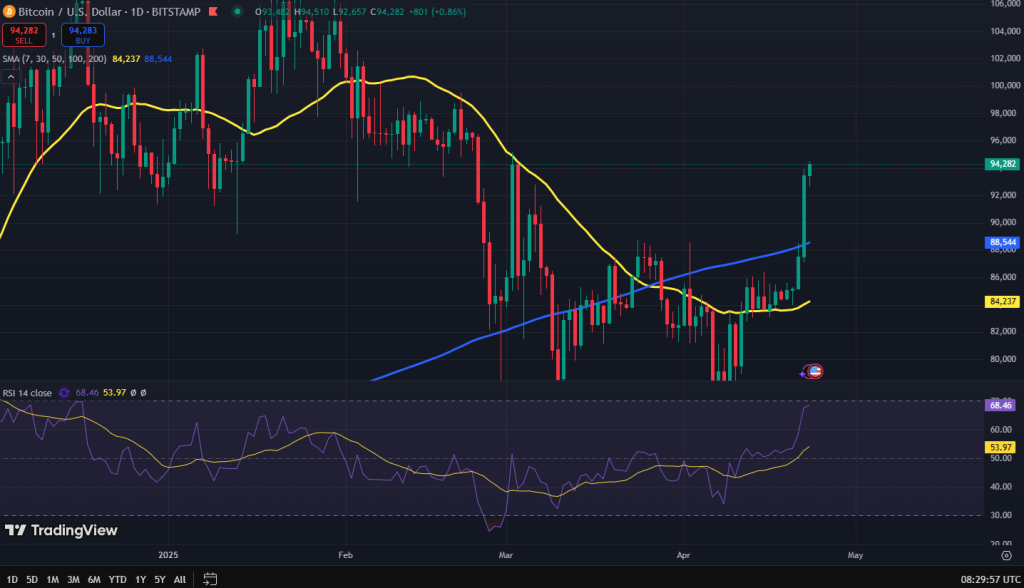 Bitcoin koers grafiek