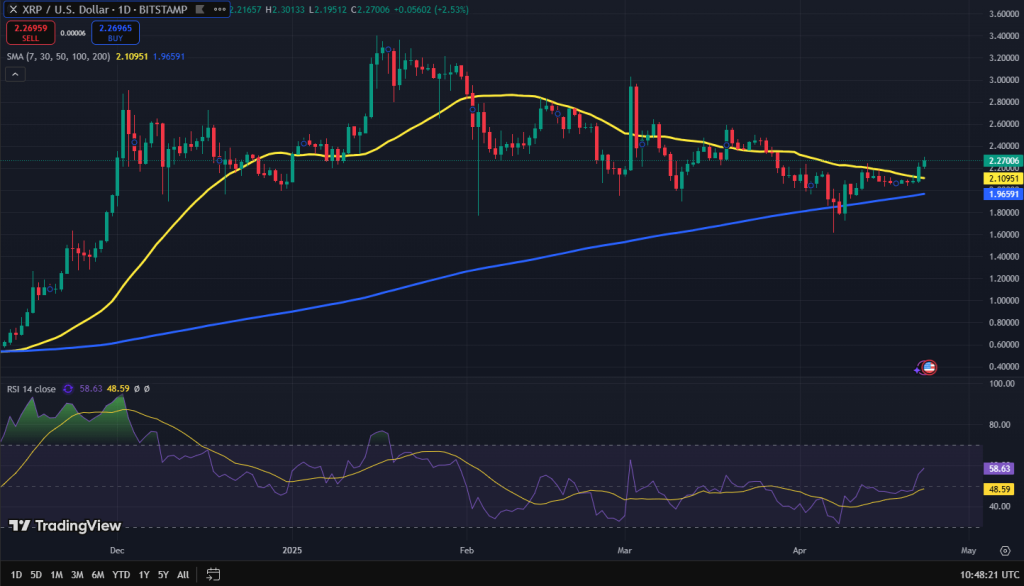XRP koers grafiek