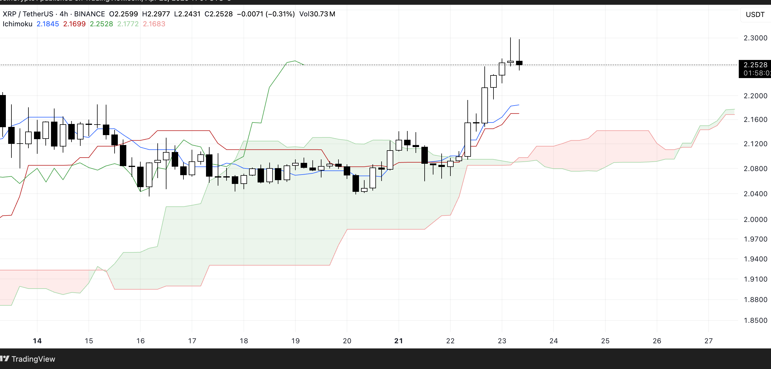 XRP Ichimoku Cloud. Source: TradingView