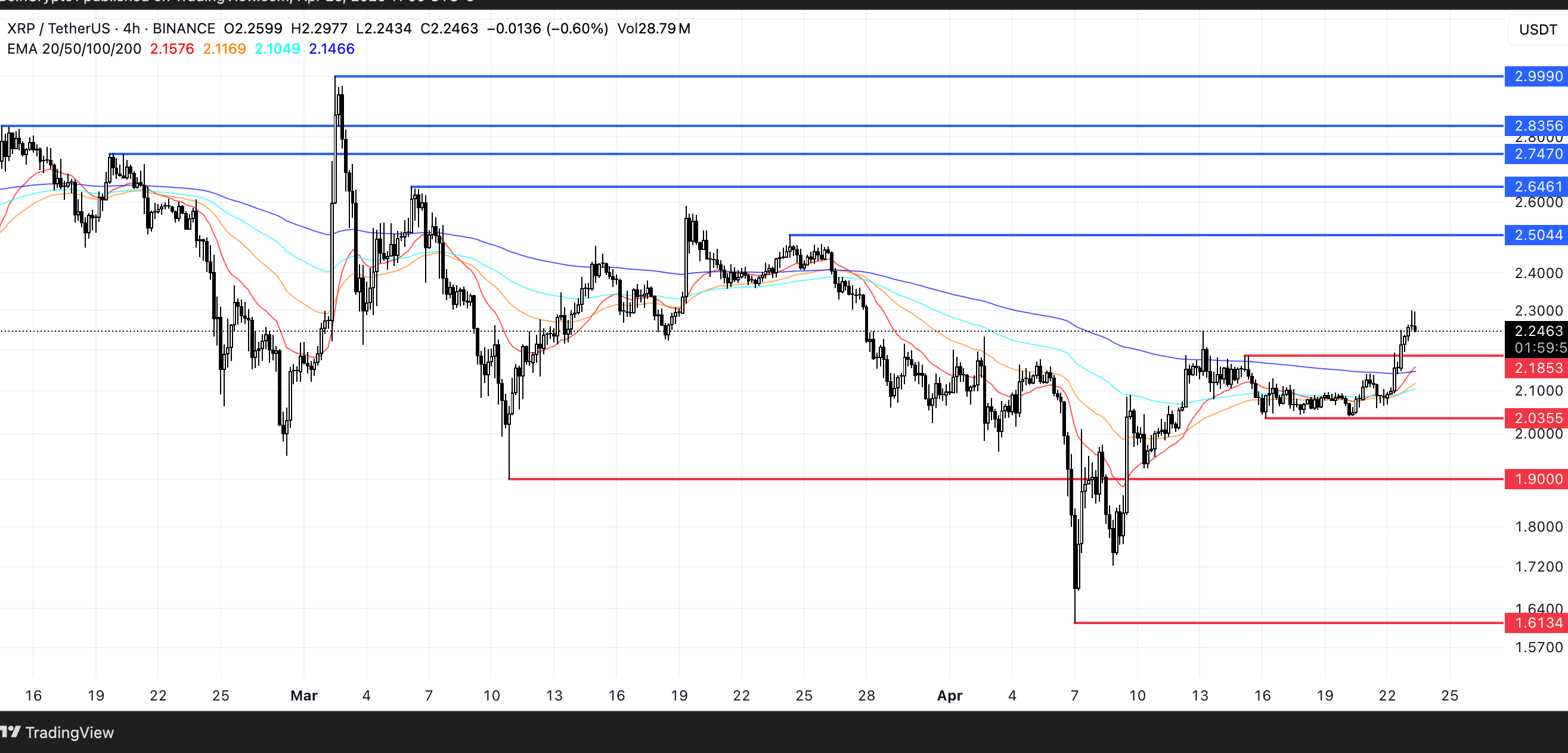XRP Price Analysis. Source: TradingView