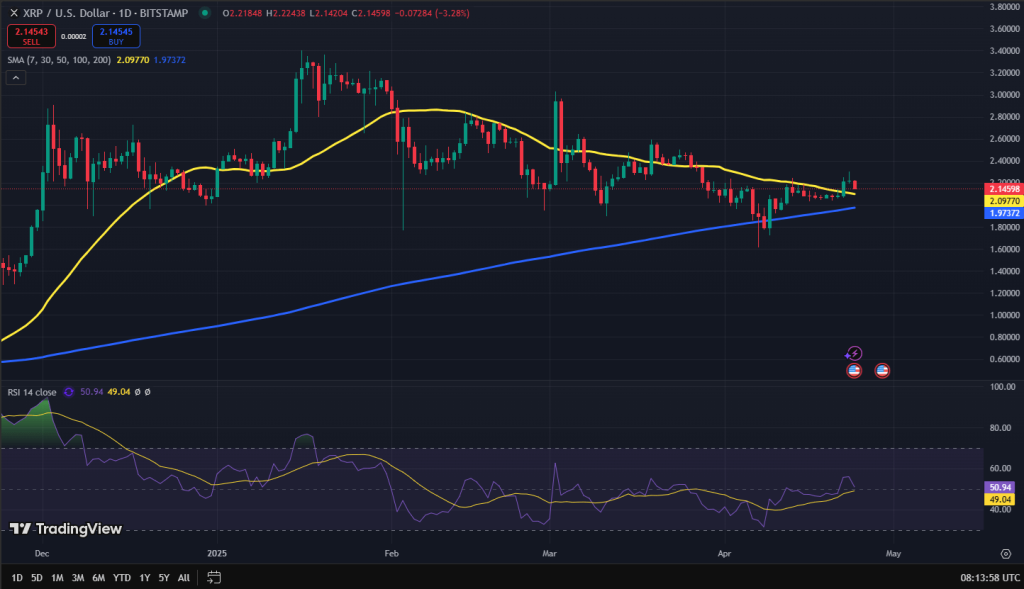 XRP koers grafiek