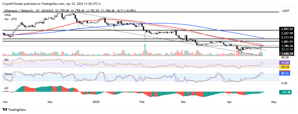 Ethereum koers