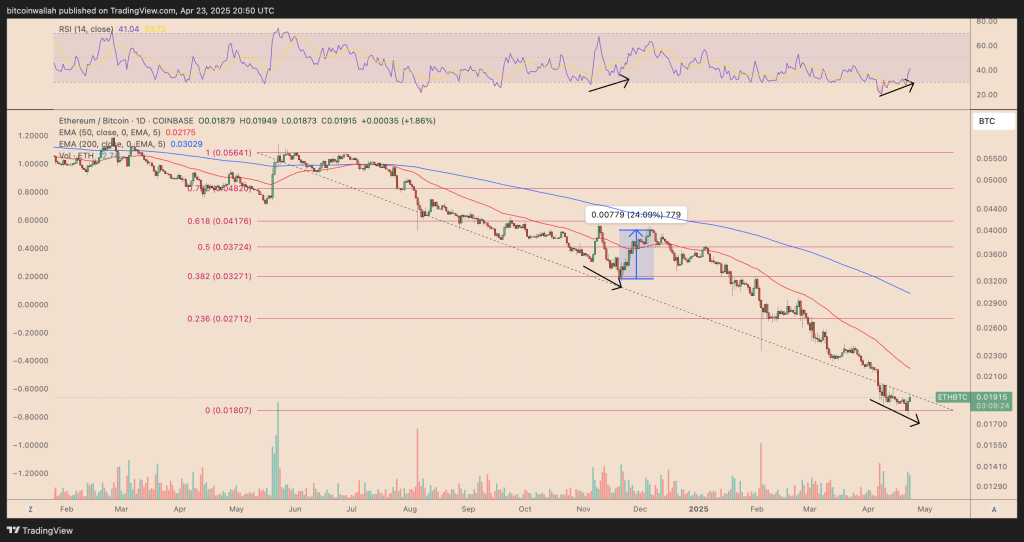 $ETH/BTC koers