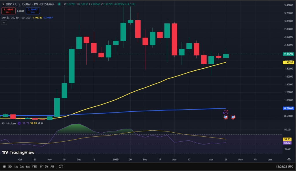 XRP koers grafiek