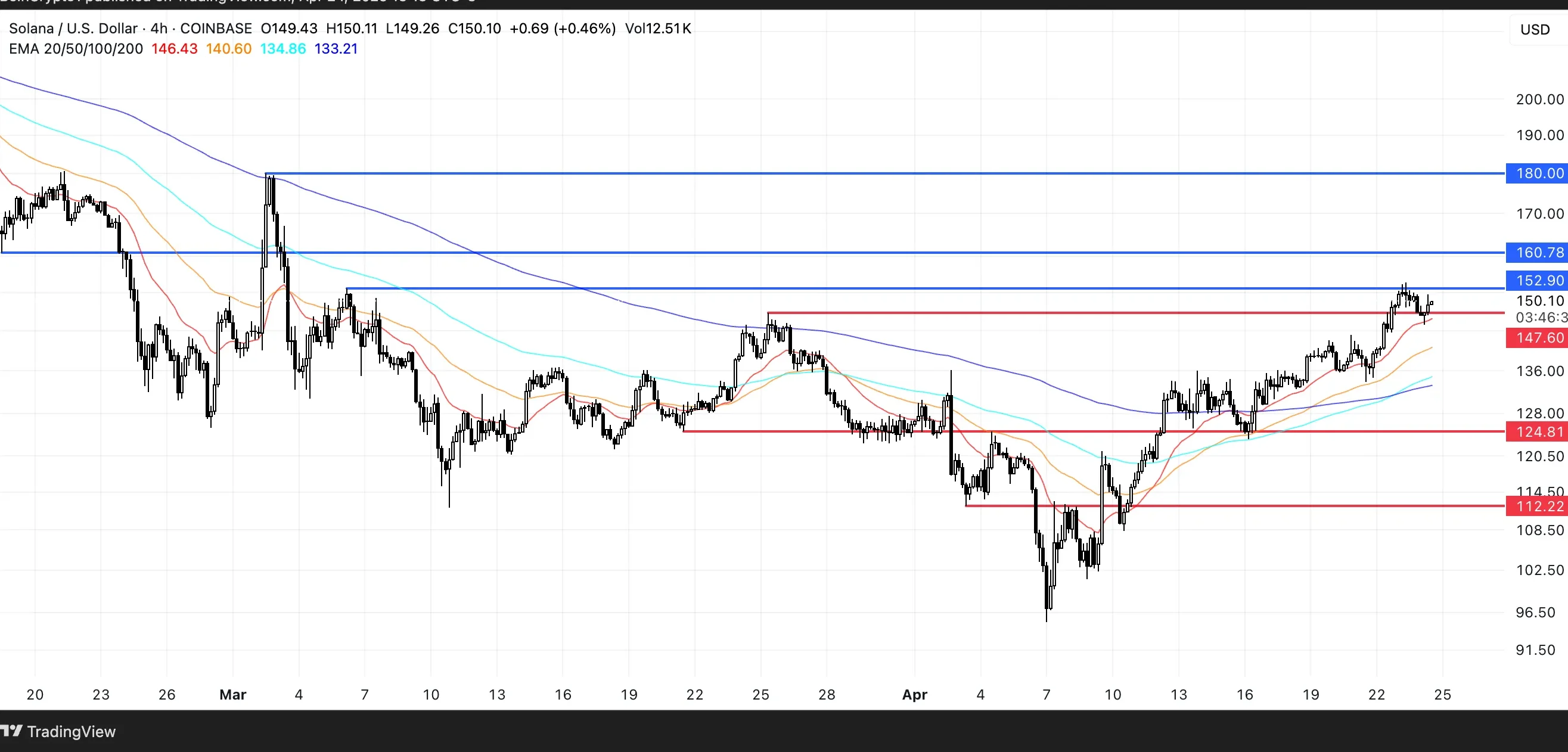 SOL Price Analysis. Source: TradingView