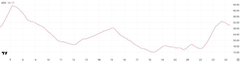 ADA ADX. Source: TradingView.
