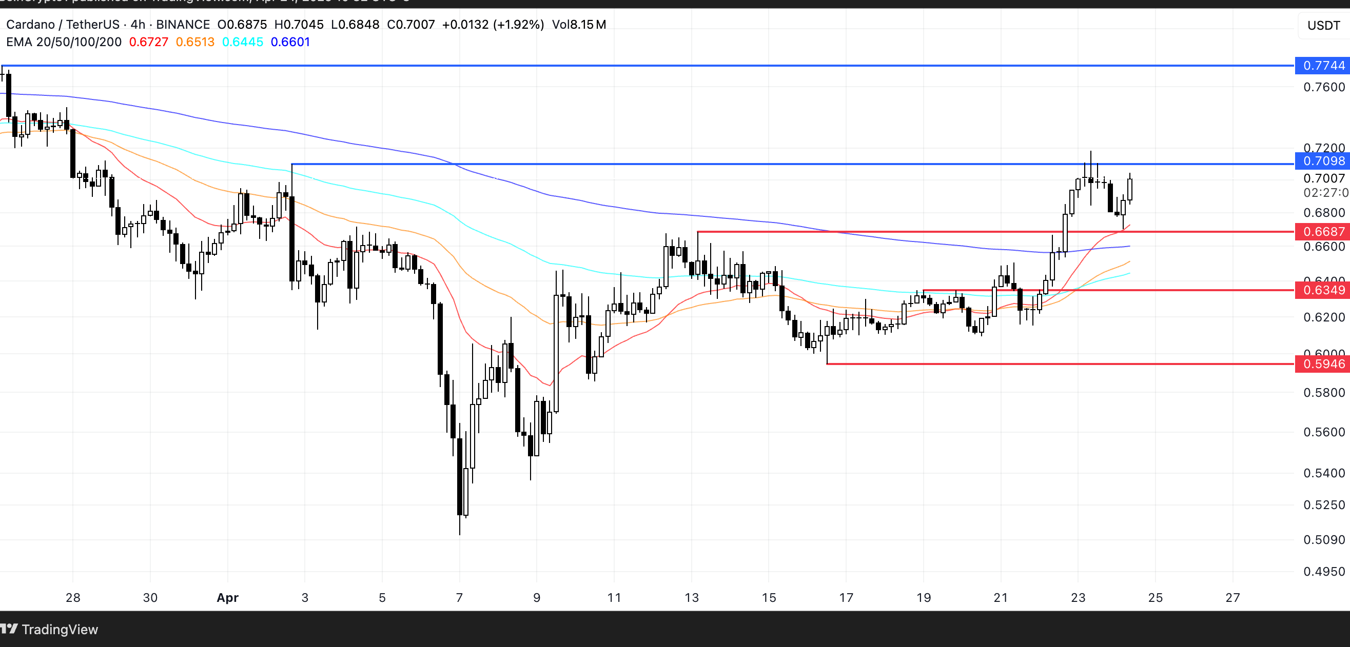 ADA Price Analysis. Source: TradingView