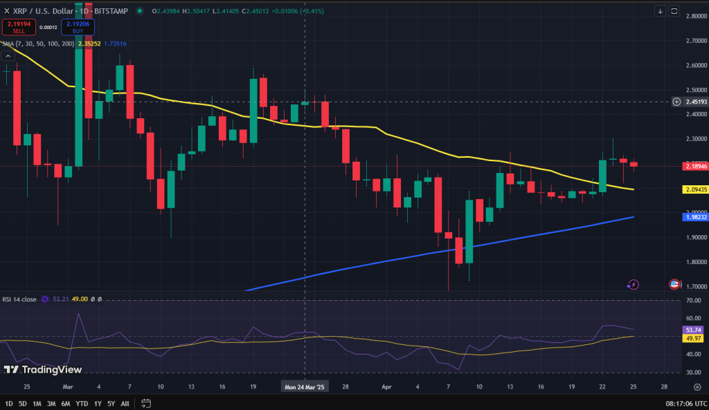 XRP koers grafiek