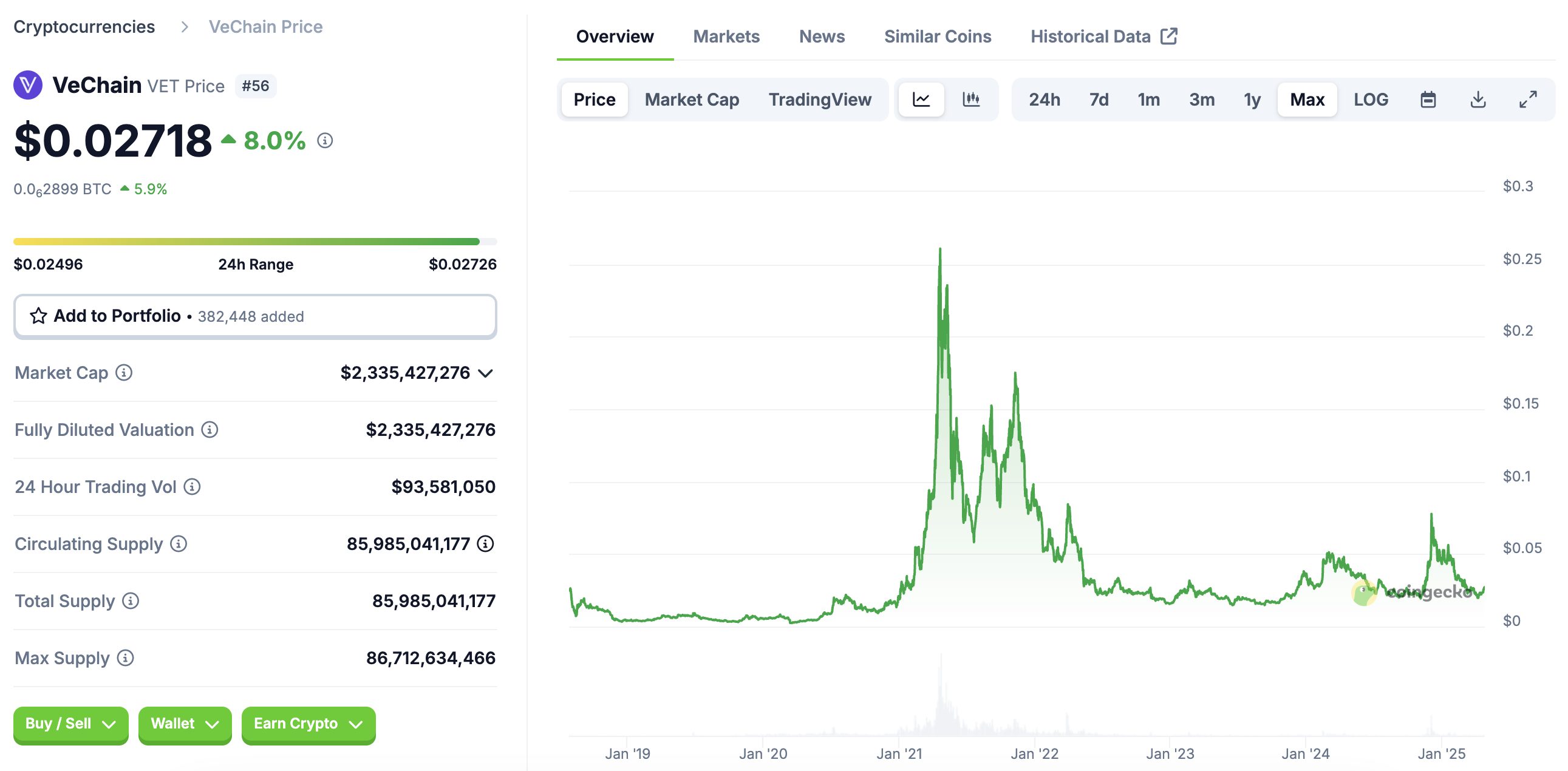 VeChain koers geschiedenis
