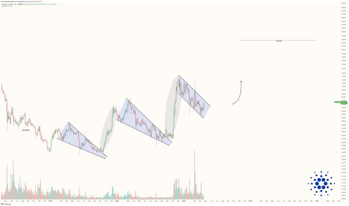 Cardano koers