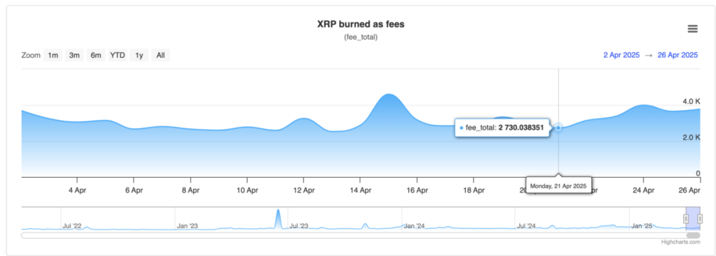 Ripple (XRPL) Fees Burned | Source: XRPScan.com