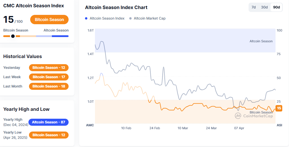 altcoin season index Coinmarketcap