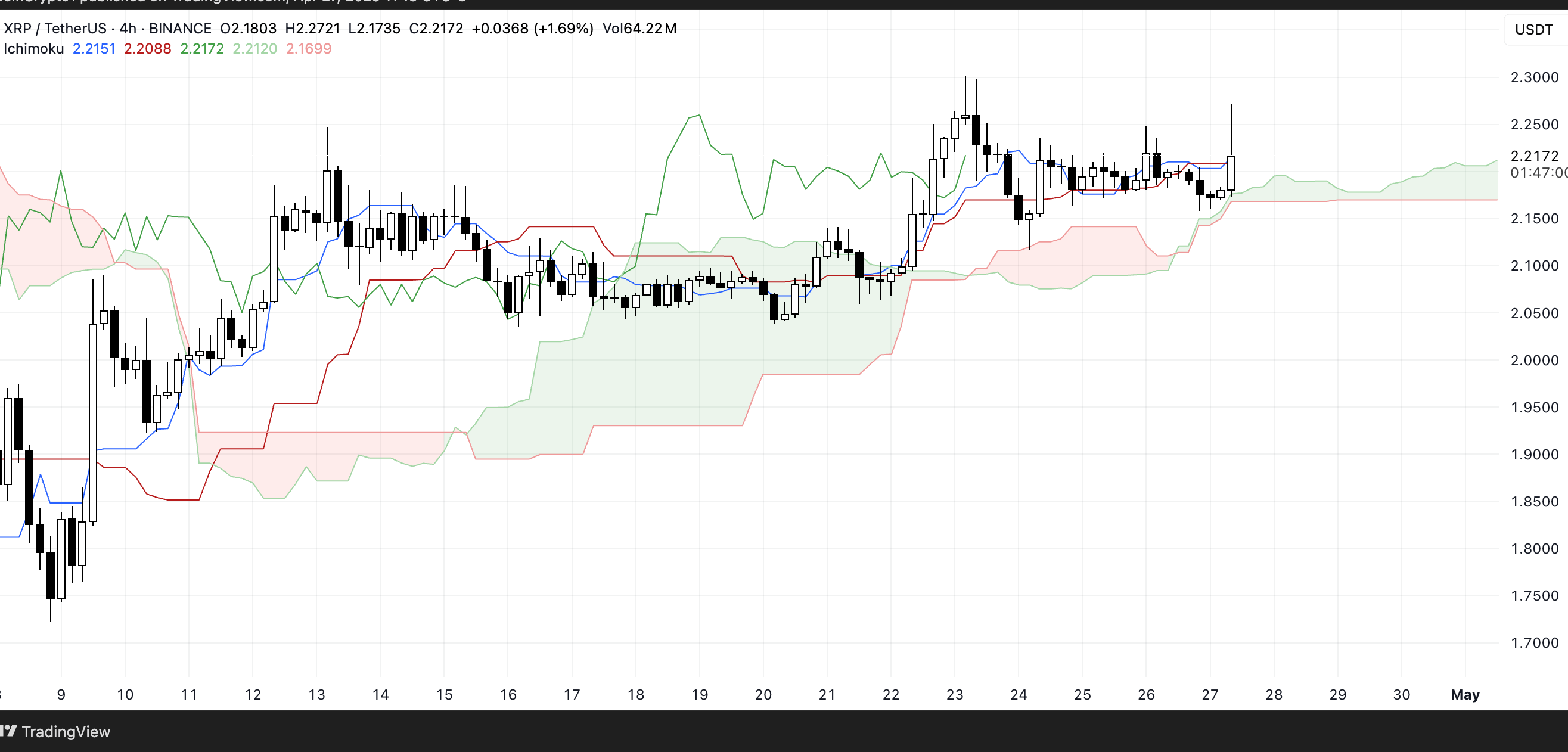 XRP Ichimoku Cloud. Source: TradingView