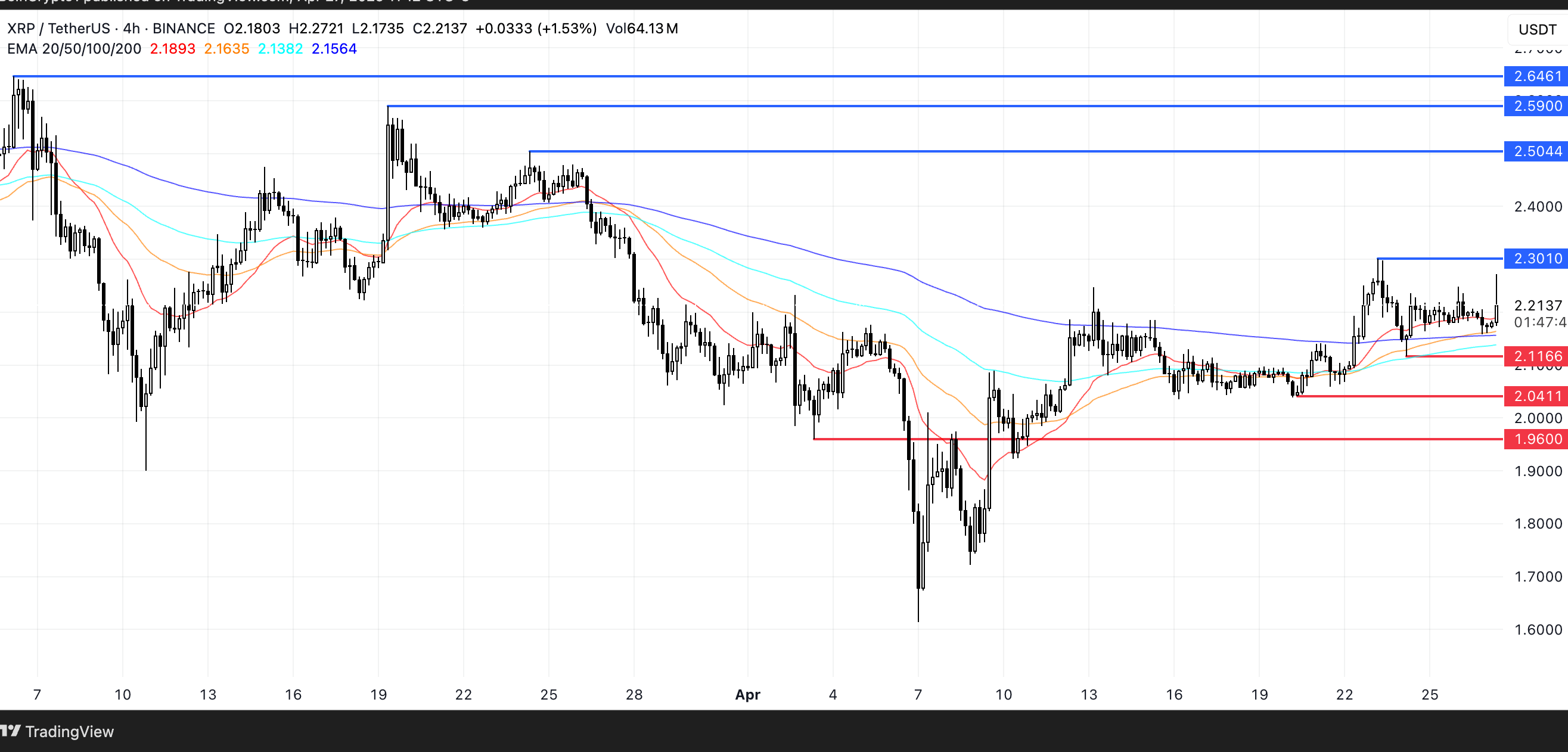 XRP Price Analysis. Source: TradingView