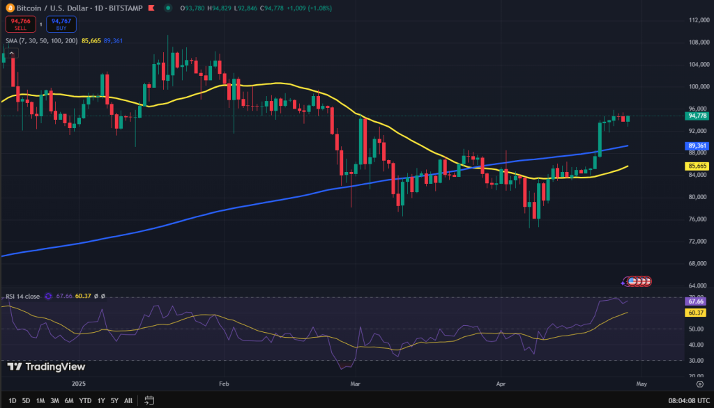 Bitcoin koers grafiek