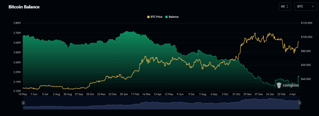 Bitcoin exchange balance