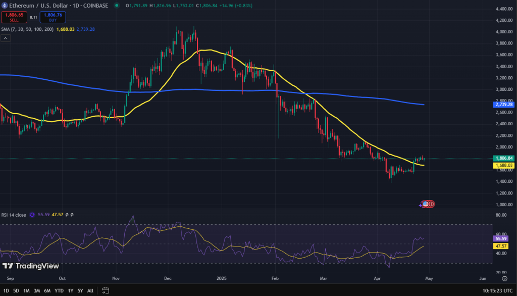 Ethereum koers grafiek