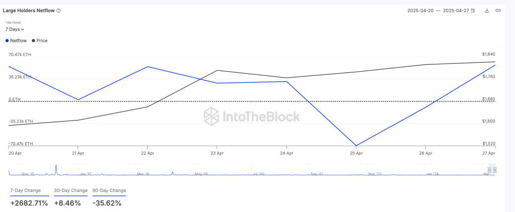 ETH Large Holders’ Netflow. Source: IntoTheBlock
