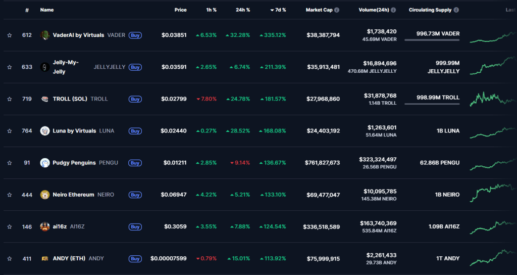 best presterende meme coins afgelopen 7 dagen