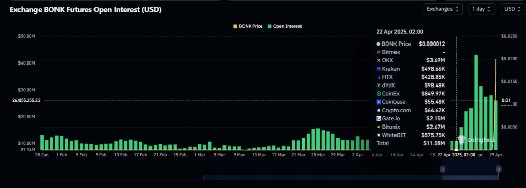 BONK open interest