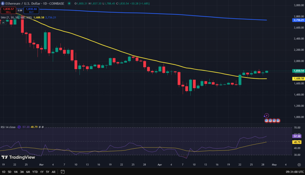 Ethereum koers grafiek
