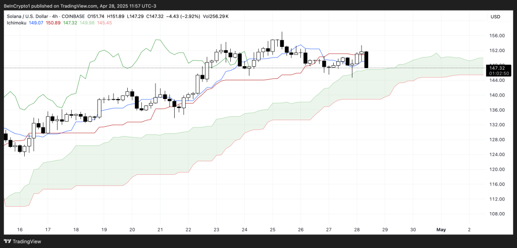 Solana Ichimoku Cloud-grafiek