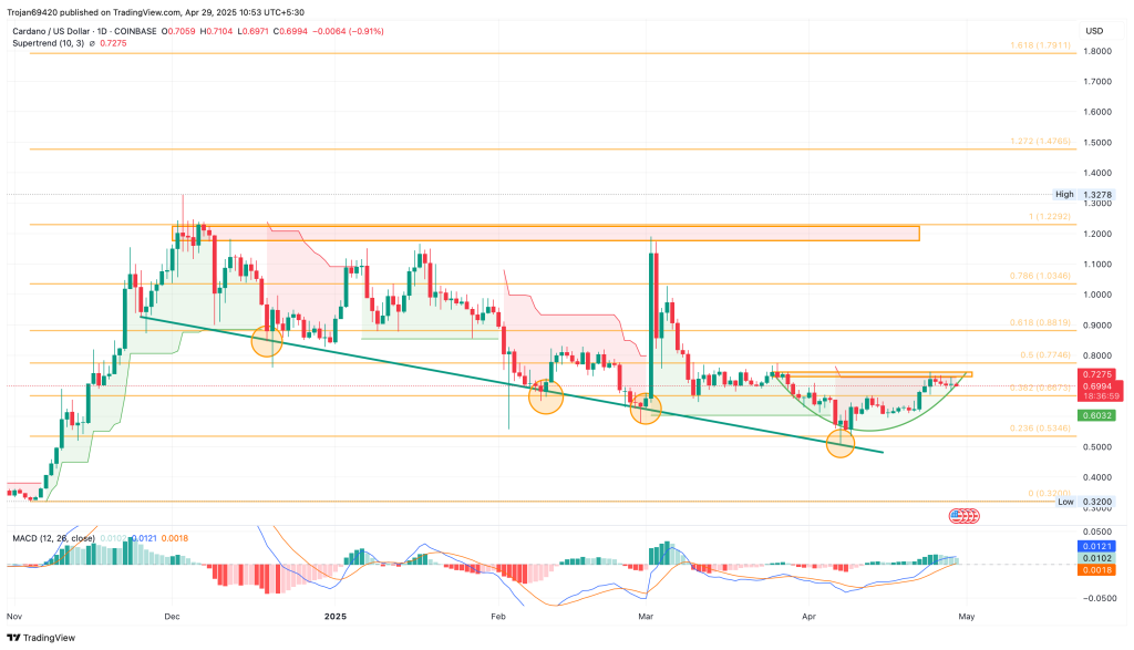 Cardano koers