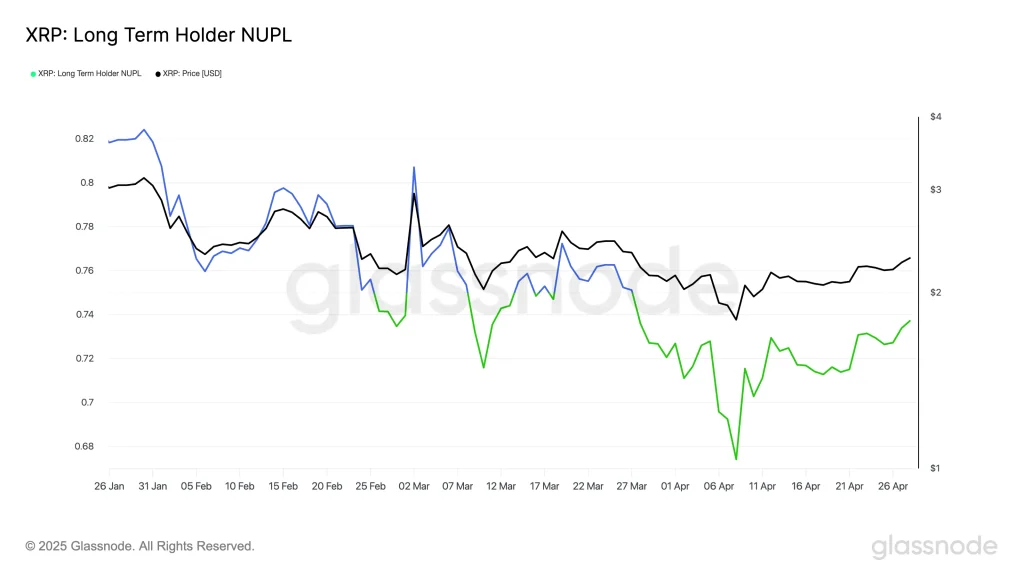 XRP Long-term Holders NUPL. Source Glassnode