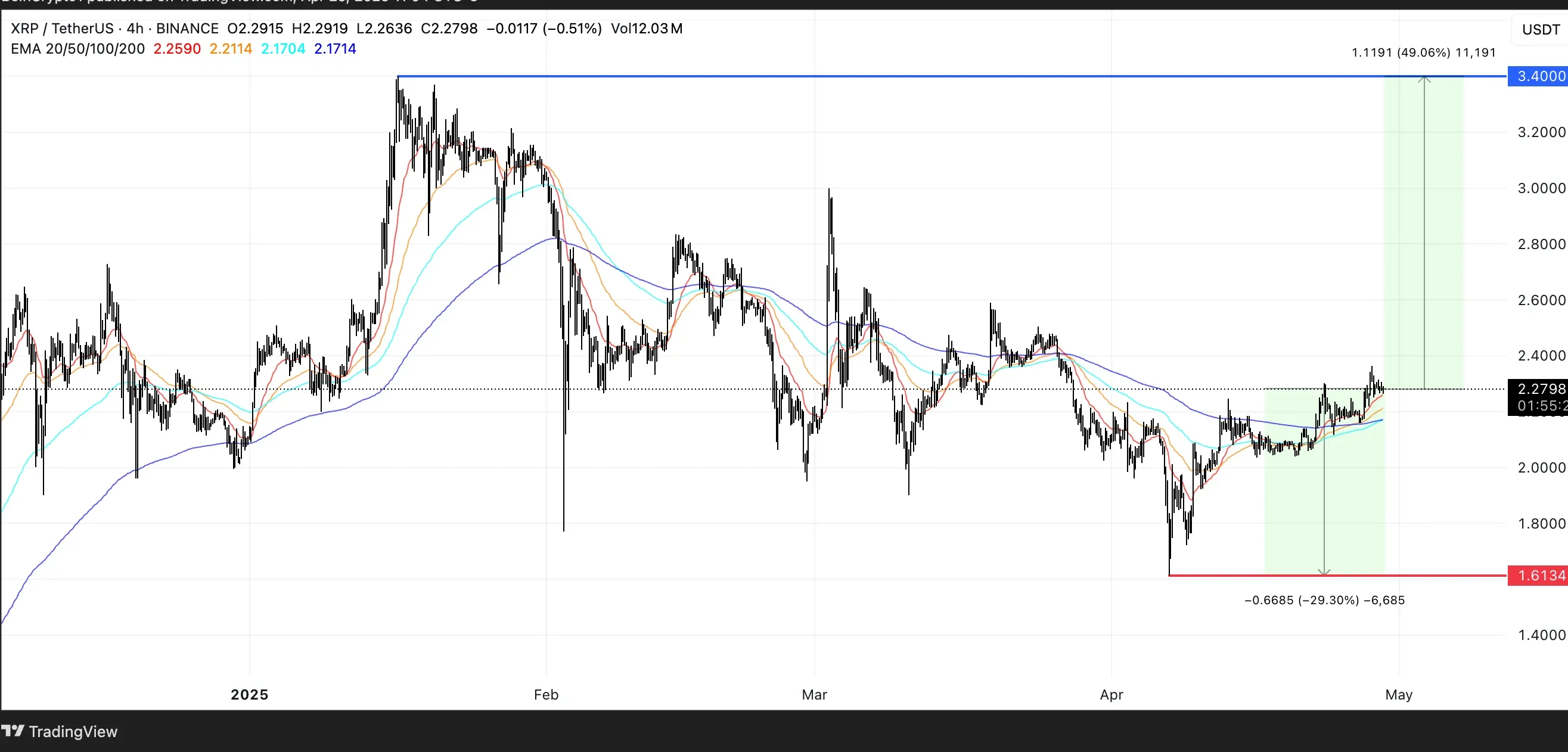 XRP Price Analysis. Source: TradingView