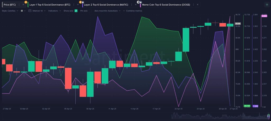 Sociale volume altcoins