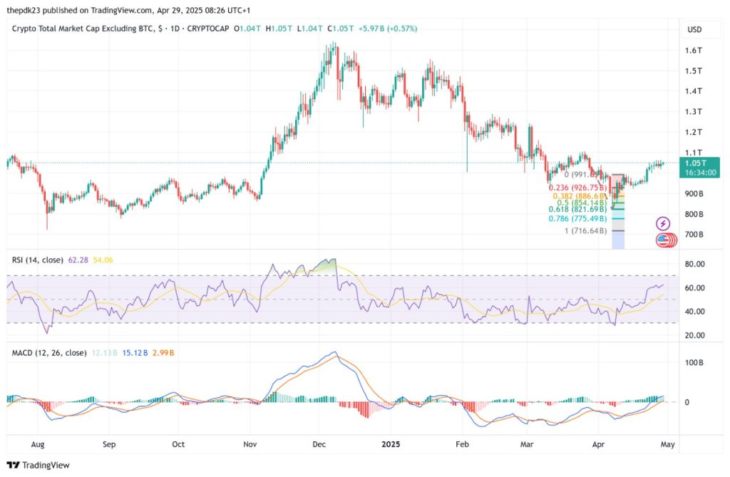 de totale marktkapitalisatie van crypto (exclusief $BTC)