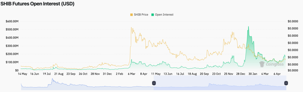 Open Interest $SHIB