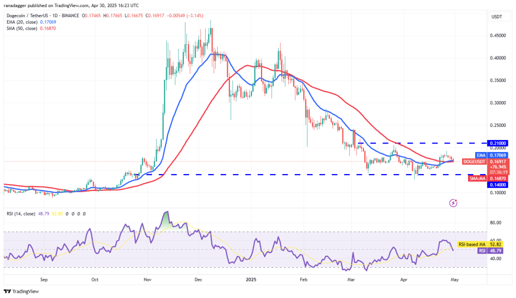Dogecoin koers