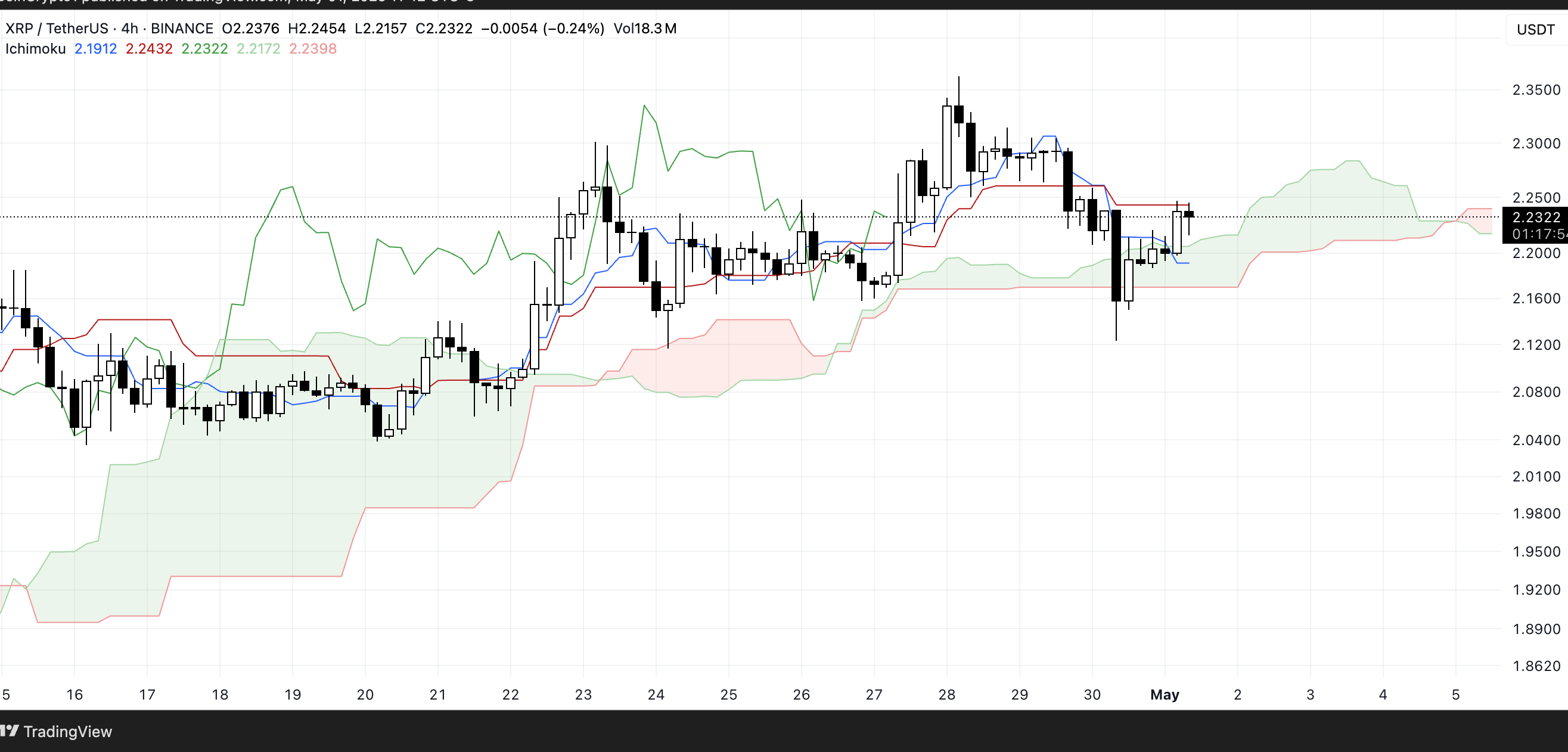XRP Ichimoku Cloud. Source: TradingView