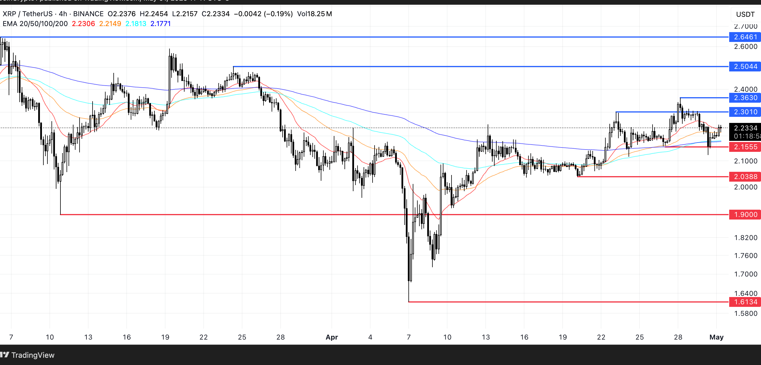 XRP Price Analysis. Source: TradingView