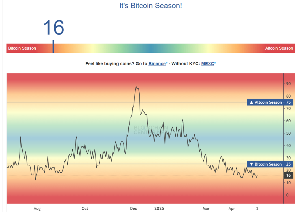 Altcoin Season Index