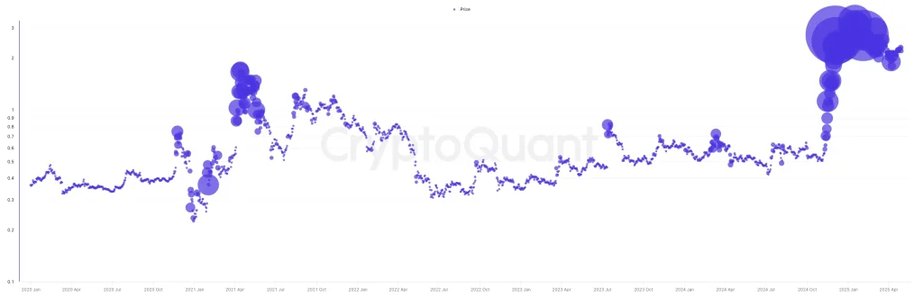 XRP Spot Exchange Volume Since 2020. Source: CryptoQuant