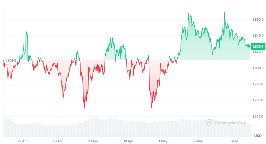 ethereum koers 7 dagen