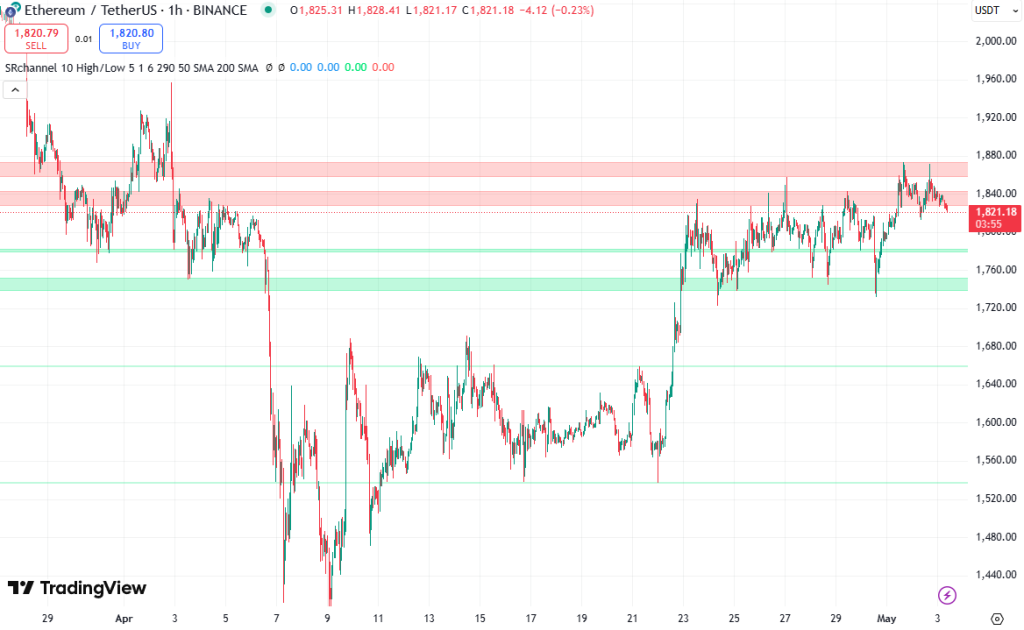 ethereum koers ondersteuning