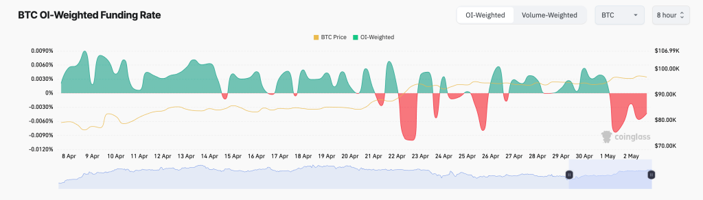 BTC Funding Rate. Source: CoinGlass