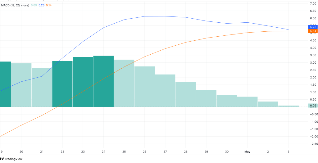 SOL MACD. Source: TradingView