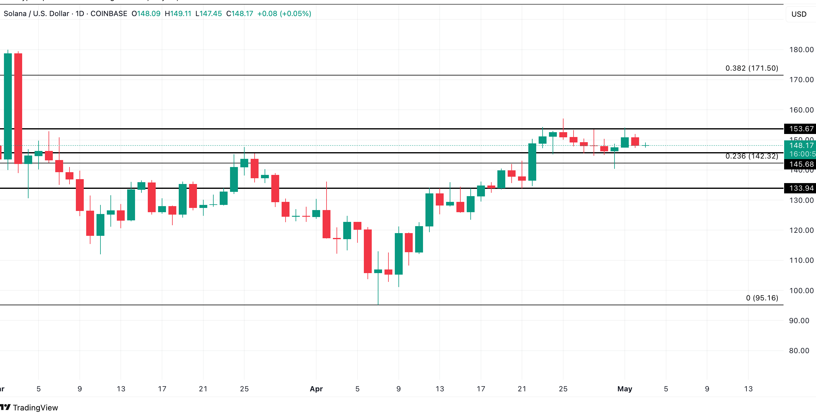 SOL Price Analysis. Source: TradingView
