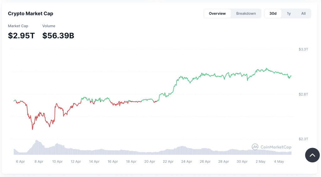 Crypto Market Cap - Bron: CoinMarketCap