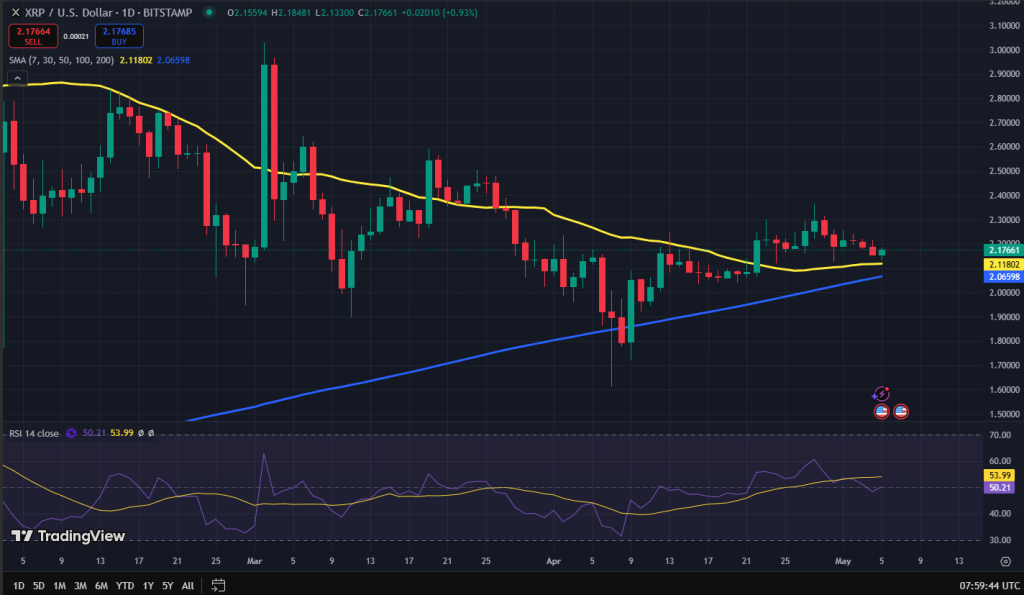 XRP koers grafiek