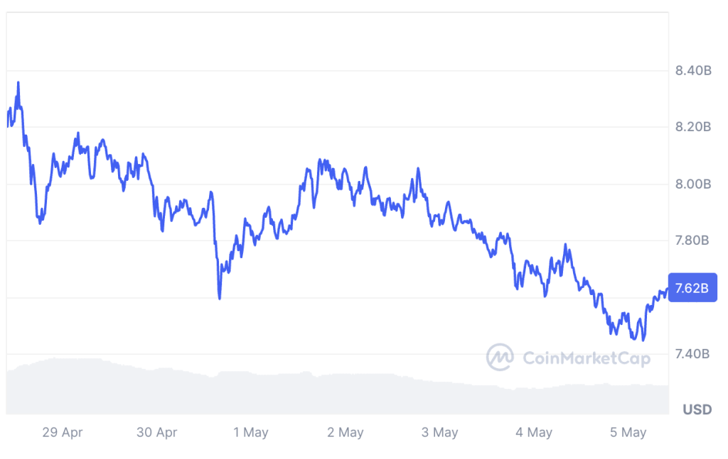Huidige market cap Shiba Inu - bron: CoinMarketCap