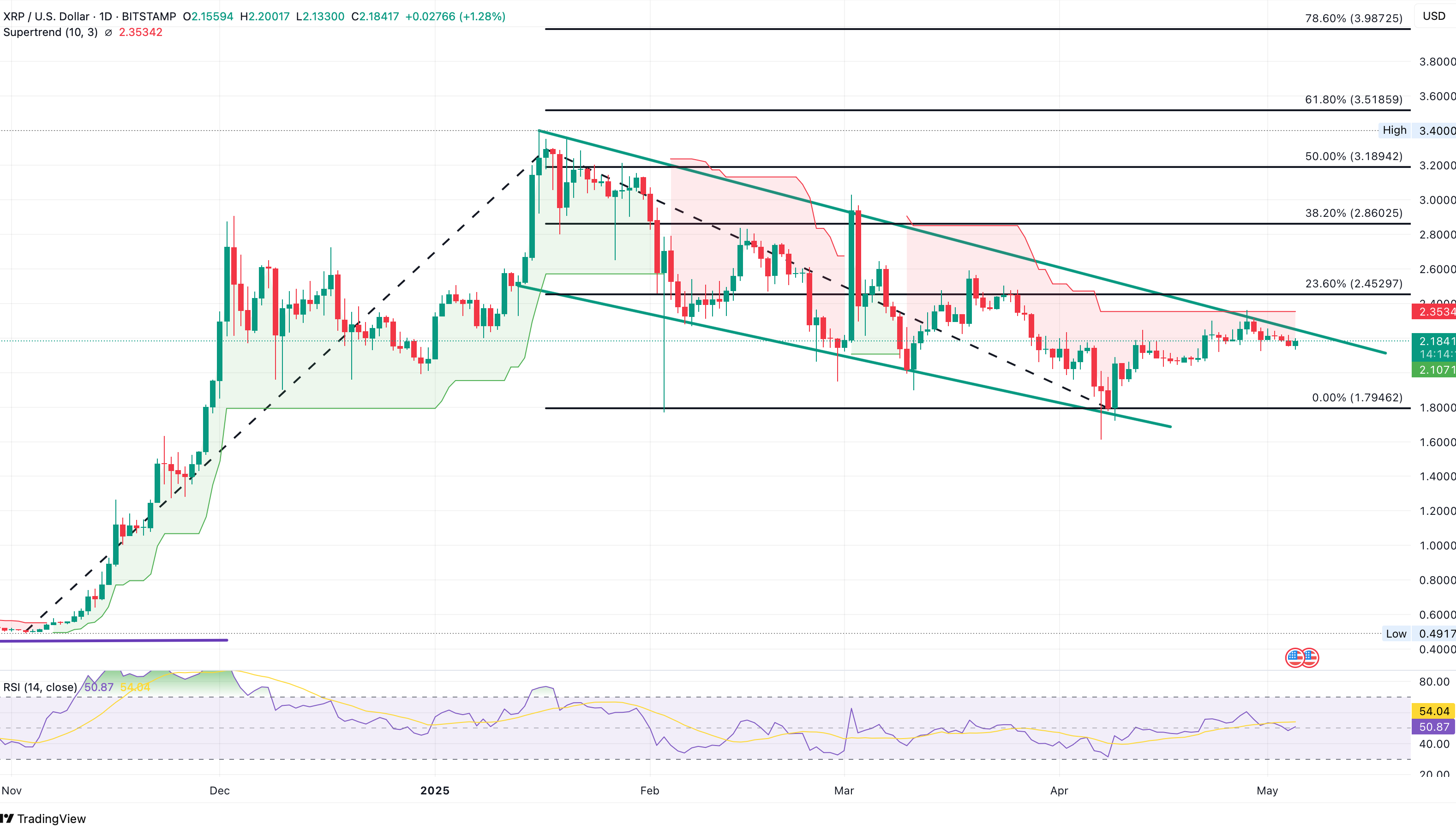 Daily XRP Price Chart